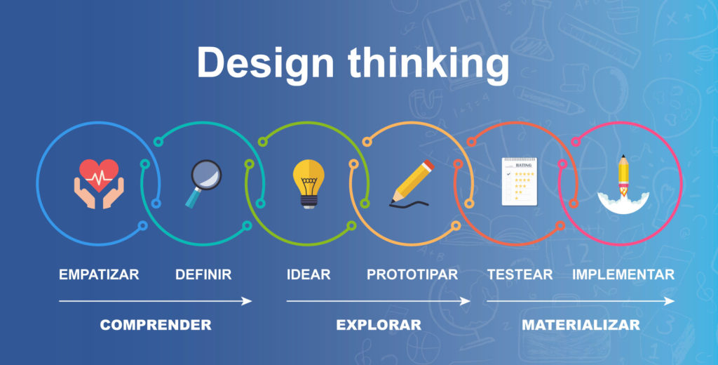 Cómo usar el Design Thinking en tu clase – Profesores Autores